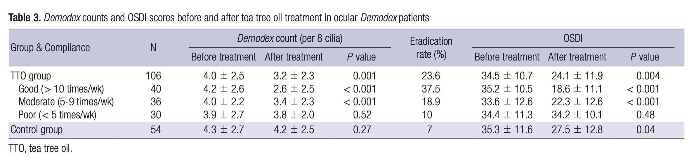 Bảng 3. Số lượng Demodex và điểm OSDI trước và sau khi điều trị bằng tinh dầu tràm trà