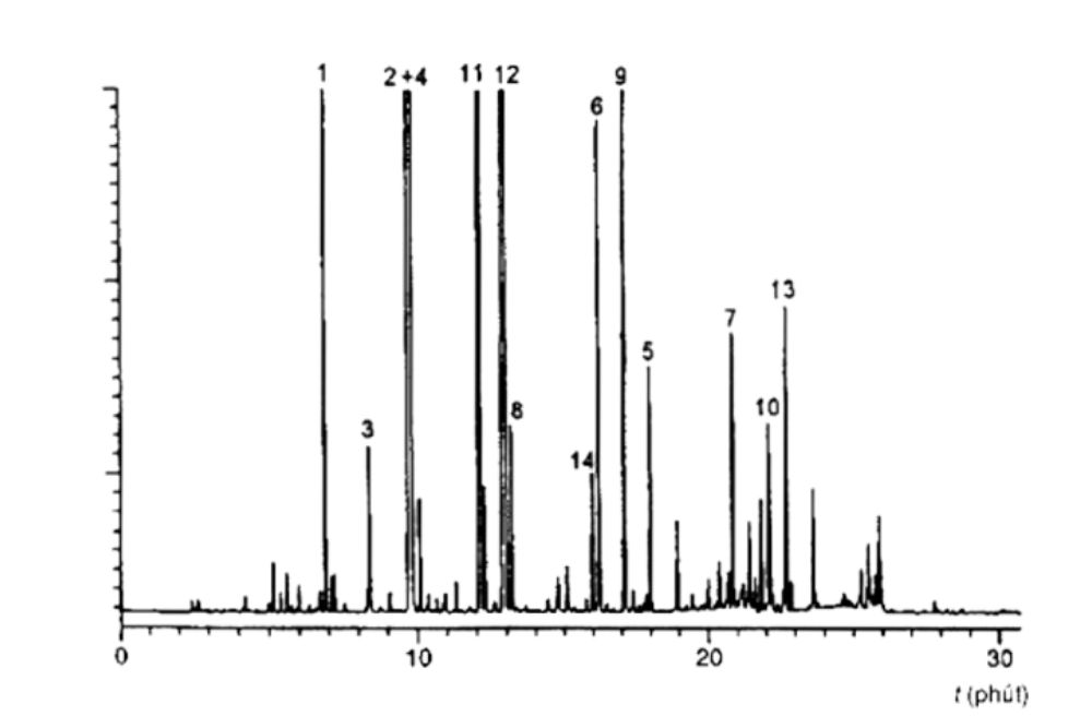 Hình A.1 - Sắc ký đồ điển hình của tinh dầu sả Java thu được trên cột không phân cực