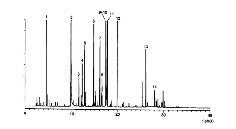 Hình A.2 - Sắc ký đồ điển hình của tinh dầu sả Java thu được trên cột phân cực